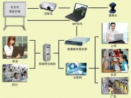 電子白板交互系統(tǒng) 網(wǎng)絡技術研發(fā)的前沿探索