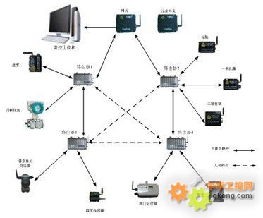 WIA-PA現(xiàn)場總線無線網(wǎng)絡 工業(yè)無線技術邁向國際標準的里程碑